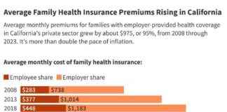 Health Insurance Premiums Skyrocketing Faster Than Inflation health-nsurance-premiums-skyrocketing-faster-than-nflation
